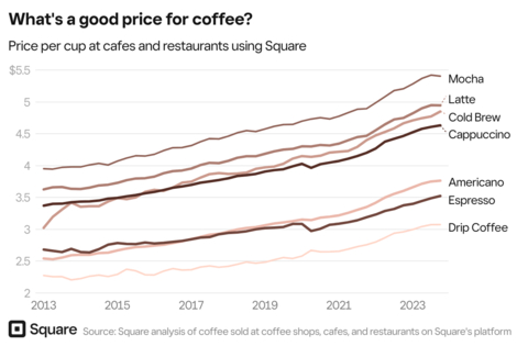 thumbnail The average cost of popular coffee drinks (Graphic: Square)