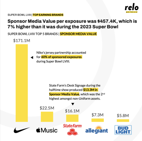 Relo Metrics shows that Sponsor Media Value per exposure was $457.4K, which is 7% higher than it was during the 2023 Super Bowl. (Graphic: Business Wire)