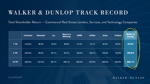 Walker & Dunlop’s Total Shareholder Return (Graphic: Business Wire)