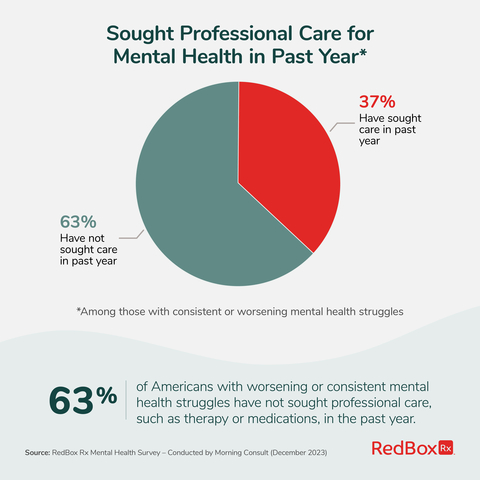 63% of Americans with worsening or consistent mental health struggles have not sought professional care, such as therapy or medications, in the past year, according to a new study commissioned by RedBox Rx and conducted by Morning Consult. (Graphic: Business Wire)
