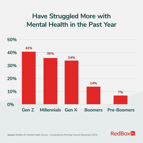 According to a new study commissioned by RedBox Rx and conducted by Morning Consult, mental health challenges varied among age groups: 41% of Gen Zers and 36% of Millennials reported more mental health struggles in the past year compared to 21% of adults ages 45 and older. (Graphic: Business Wire)