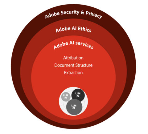 AI Assistant, Adobe's Approach to AI (Graphic: Adobe)