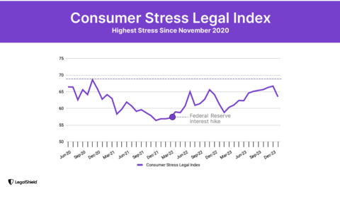 LegalShield’s primary index, the Consumer Stress Legal Index, declined 3.2 points to 63.5, principally due to a seasonal decline in overall consumer finance inquiries. (Graphic: Business Wire)