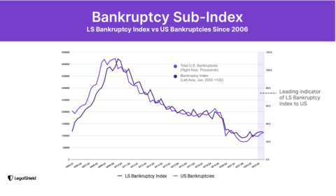 LegalShield’s Bankruptcy Index rose 2.5 points, increasing for a fifth straight month and reaching its highest level since March 2020. (Graphic: Business Wire)