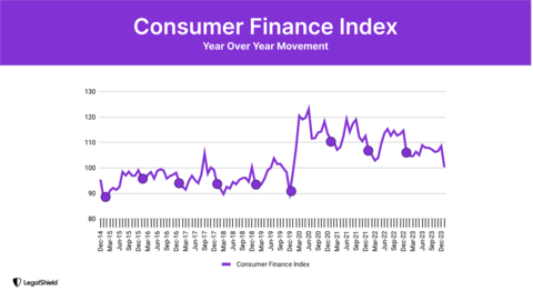 LegalShield’s Consumer Finance Index declined 8.3 points in January to 100.3, matching an annual seasonal trend. The Consumer Finance Index has declined in January in 9 out of the last 10 years, and historically edges down through the first quarter. (Graphic: Business Wire)