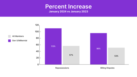Despite the overall drop in consumer finance inquiries, calls about car repossessions and billing disputes continue to rise, especially for Gen X and Millennials. (Graphic: Business Wire)