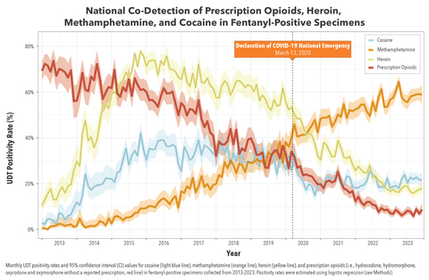 Shifting trends in the co-detection of prescription opioids, heroin, methamphetamine, and cocaine nationally provide insight into how each has changed over time. Methamphetamine was the most common drug found in fentanyl-positive specimens in 2023; it was detected in 60% of fentanyl-positive specimens in 2023 and has consistently increased each year, up 875% since 2015. Cocaine is now the second most-detected drug in fentanyl-positive specimens; up 318% between 2013 and 2023. (Graphic: Business Wire)