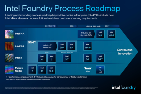 Announced at Intel Foundry Direct Connect, Intel’s extended process technology roadmap adds Intel 14A to the company’s leading-edge node plan, in addition to several specialized node evolutions and new Intel Foundry Advanced System Assembly and Test capabilities. Intel also affirmed that its ambitious five-nodes-in-four-years process roadmap remains on track and will deliver the industry’s first backside power solution. (Credit: Intel Corporation)