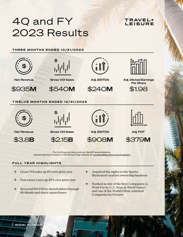 Travel + Leisure Co. Reports Fourth Quarter and Full-Year 2023 Results and Provides 2024 Outlook