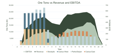 FIGURE 1: Annual Revenues and EBITDA Over Annual Production (Graphic: Business Wire)