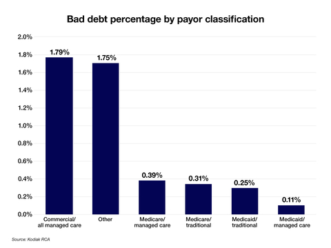 Among patients with some form of insurance coverage, hospitals, health systems and medical practices wrote off the highest percentage of total claim charges for commercially insured patients in 2023, according to a Kodiak Solutions analysis. (Graphic: Business Wire)