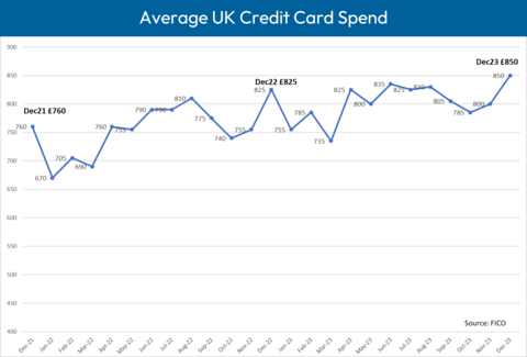 The latest FICO UK Credit Report shows the highest levels of both average spend and average balances on UK credit cards since 2006, when FICO first analysed credit card use and payments. (Graphic: Business Wire)