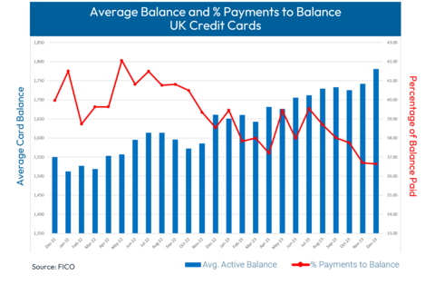 FICO data shows that the average balance on UK credit cards continued to trend upwards, as expected in the lead up to Christmas. In December 2023 the average balance paid off dropped slightly, by 0.16%, month-on-month. (Graphic: Business Wire)