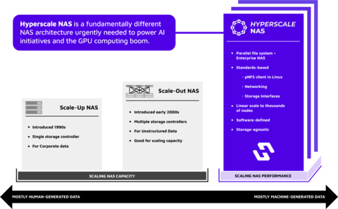 Hammerspace Image 1: Evolution of Enterprise NAS (Graphic: Business Wire)