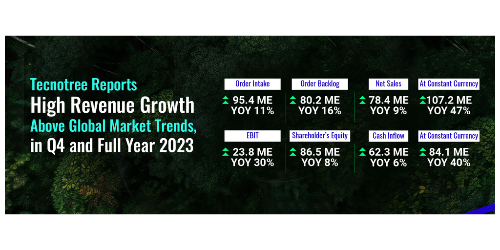  Tecnotree riporta per il quarto trimestre e l'intero esercizio 2023 un'elevata crescita del fatturato, superiore alle tendenze del mercato globale