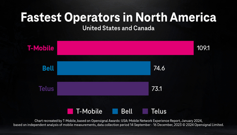 Fastest Operators in North America - United States and Canada (Graphic: Business Wire)