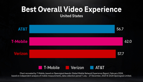 Best Overall Video Experience (Graphic: Business Wire)