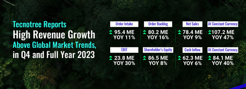 Tecnotree reporta crescimento da receita acima das tendências do mercado mundial no quarto trimestre e no ano inteiro de 2023