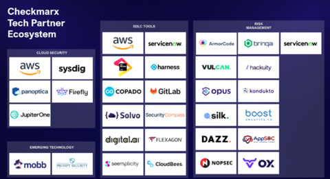 Checkmarx is seamlessly integrated with a wide variety of technology partners’ security solutions (Graphic: Business Wire)