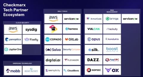 Checkmarx is seamlessly integrated with a wide variety of technology partners’ security solutions 