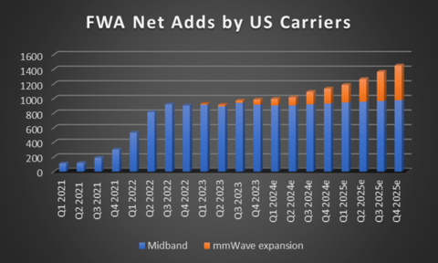 FWA uptake at midband is a leading indicator of offload priority to mmWave. It allows carriers to continue growing FWA net adds quarter over quarter without sacrificing valuable midband spectrum. (Graphic: Business Wire)