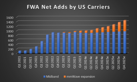 original FWA uptake at midband is a leading indicator of offload priority to mmWave. It allows carriers to continue growing FWA net adds quarter over quarter without sacrificing valuable midband spectrum. (Graphic: Business Wire)