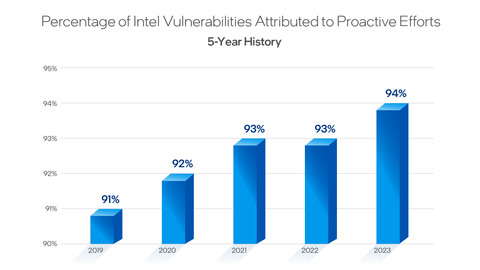 Intel's 2023 Product Security Report found that proactive investments accounted for 94% of the company's vulnerability disclosures in 2023, the highest level in five years. (Credit: Intel Corporation)