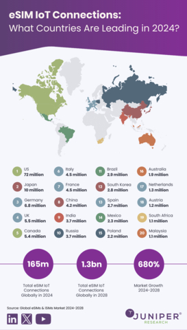 eSIM IoT Connections: What Countries Are Leading in 2024? (Graphic: Business Wire)