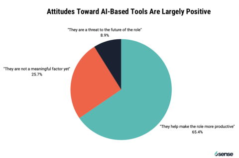 original 6sense 2024 BDR Survey - Attitudes Toward Al-Based Tools Are Largely Positive (Graphic: Business Wire)