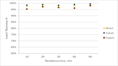 thumbnail Figure 3: Example of a pressure oxidation leach extraction curve for Kabanga concentrate indicating high recoveries of nickel, copper and cobalt are achievable within short timeframes. Source: Lifezone Laboratories, Test KABA-0145, one of 12 tests included in the average extraction figures quoted above.