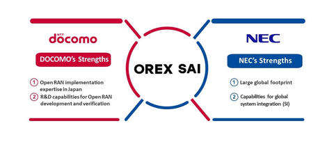 DOCOMO and NEC to Establish “OREX SAI” Joint Venture to Provide OREX Packages for Open RAN Global Deployments