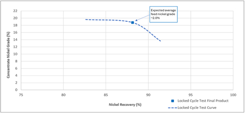 thumbnail Figure 1: Early Years Blend Composite locked-cycle flotation test work showing concentrate nickel grade versus. nickel recovery. Source: Bureau Veritas Minerals Pty Ltd, Project No. 4668, Locked Cycle Test 2 (LCT2 EYBC). The Locked Cycle Test final product result is based on the average performance of cycles 4 to 6 of the test, at steady state. The Locked Cycle Test curve is derived from the rougher concentrate only and the high-grade concentrate streams of the same test for the same cycles 4 to 6. The curve also reflects and is validated by the open-cycle testing results on the same Early Years Blend Composite sample.
