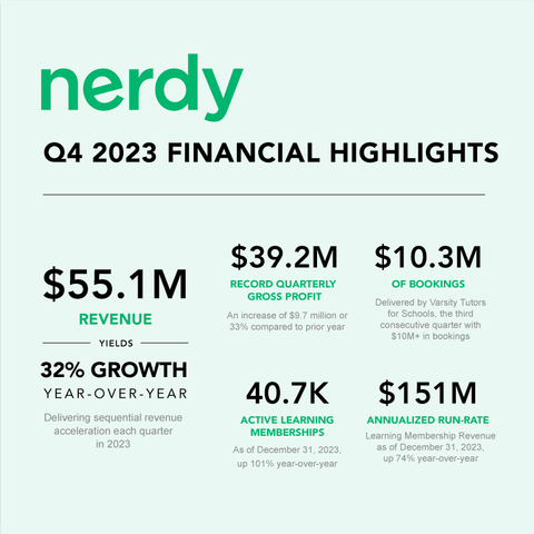 Nerdy Q4 2023 Financial Highlights (Graphic: Business Wire)