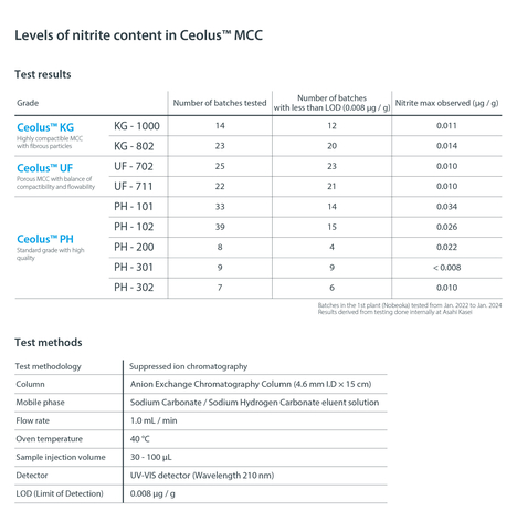 Levels of nitrite content in Ceolus MCC. (Graphic: Business Wire)