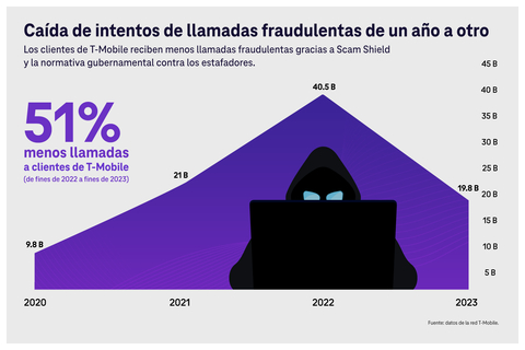 thumbnail Caida de intentos de llamadas fraudulentas de un a 164 a otro (Graphic: Business Wire)