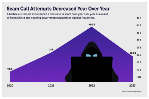 Scam call attempts decreased Year over Year (Graphic: Business Wire)