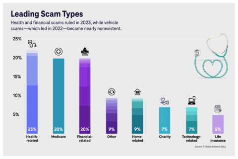 Leading Scam Types (Graphic: Business Wire)