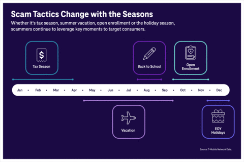 Scammers are always evolving their tactics, year over year as well as seasonally, using consumer cues to target and take advantage. Source: T-Mobile Network Data. (Graphic: Business Wire)
