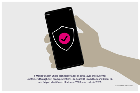 T-Mobile customers were protected from 19.8 billion scam call attempts in 2023 thanks to T-Mobile’s Scam Shield technology. Source: T-Mobile Network Data. (Graphic: Business Wire)