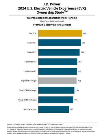 J.D. Power 2024 U.S. Electric Vehicle Experience (EVX) Ownership Study (Graphic: Business Wire)