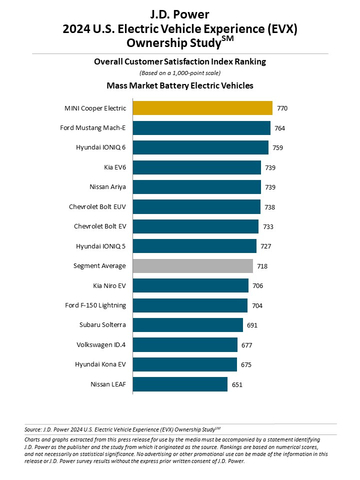 thumbnail J.D. Power 2024 U.S. Electric Vehicle Experience (EVX) Ownership Study (Graphic: Business Wire)