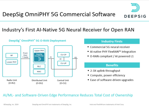 Industry's First AI-Native 5G Neural Receiver for Open RAN from DeepSig (Graphic: Business Wire)