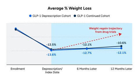 Following GLP-1 deprescription, weight did not significantly increase at 6 or 12 months post deprescription, compared to many well-known drug trials (in red) where patients regain up to 2/3rds of weight loss after discontinuing the drug. (Graphic: Business Wire)