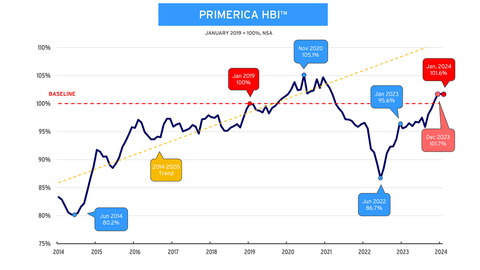 Primerica Household Budget Index™ (HBI™) - In January 2024, the average purchasing power for middle-income households was <percent>101.6%</percent>, relatively unchanged compared to <percent>101.7%</percent> in December 2023. A year ago, the index stood at <percent>95.6%</percent>. (Graphic: Business Wire)