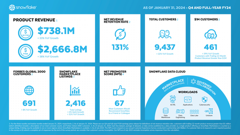original Snowflake Q4 and Full-Year FY24 Infographic (Graphic: Snowflake)