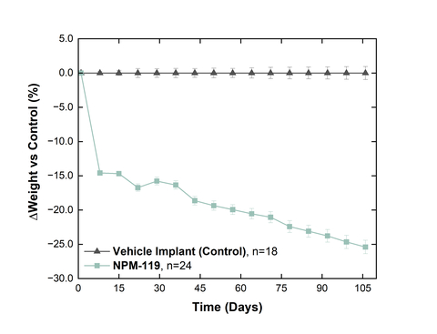 Weight difference from control in healthy Sprague-Dawley Rats. % weight change from baseline for NPM-119 (exenatide) corrected to control (vehicle implant). Values are mean ± SE. (Photo: Business Wire)