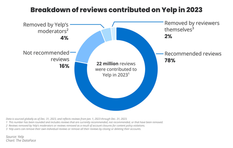 Of the reviews contributed to Yelp in 2023, about <percent>20%</percent> were either not recommended by its automated recommendation software or removed by its User Operations team as a result of the company's extensive trust and safety measures (as of December 31, 2023). (Graphic: Yelp)