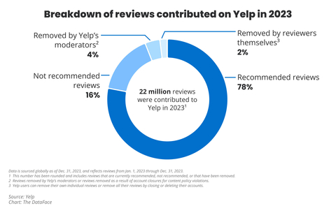original Of the reviews contributed to Yelp in 2023, about 20% were either not recommended by its automated recommendation software or removed by its User Operations team as a result of the company's extensive trust and safety measures (as of December 31, 2023). (Graphic: Yelp)