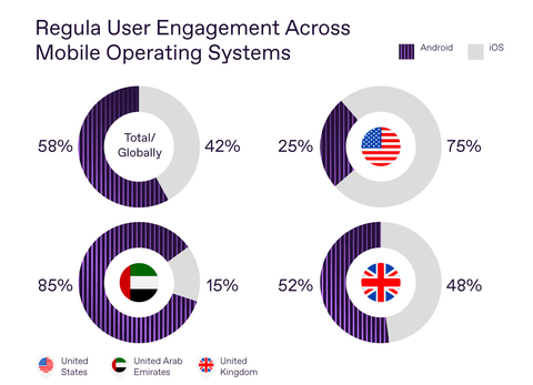 Regula User Engagement Across Mobile Operating Systems (Graphic: Business Wire)