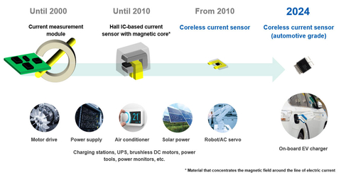 Evolution of Asahi Kasei's current sensors. (Graphic: Business Wire)
